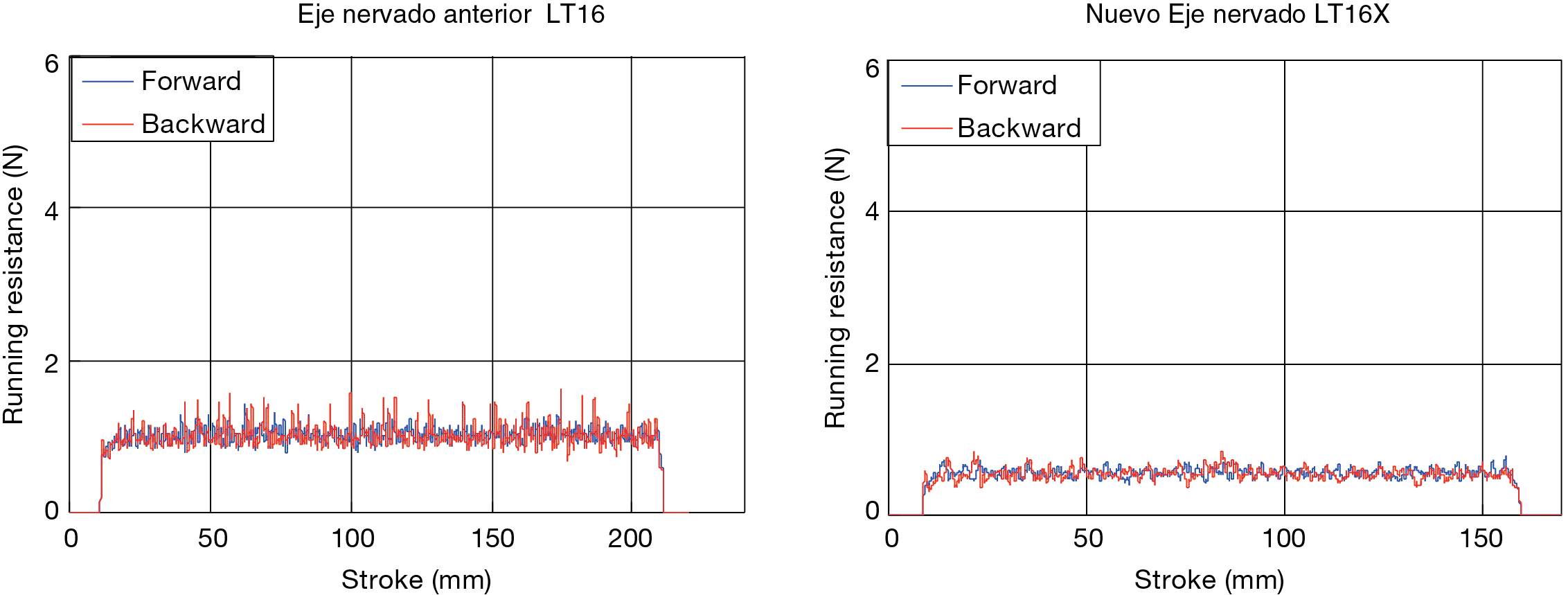 Fluctuaciones de la resistencia al deslizamiento del modelo anterior y del nuevo modelo